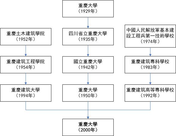 Chongqing University